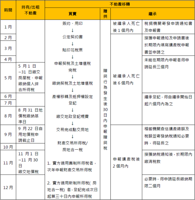 和房子有關的稅，到底有哪些??