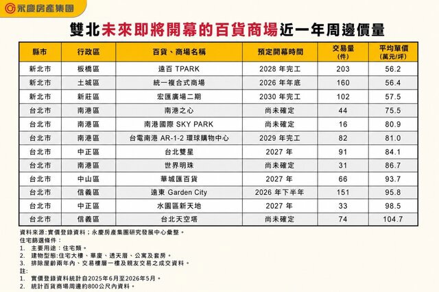 搶攻百貨商機！ 永慶房屋：「這區」4案齊發打造商業新核心