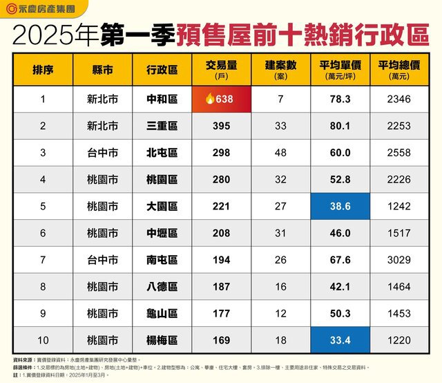2025年第一季全台預售屋交易熱區在中和！　成交逾600戶