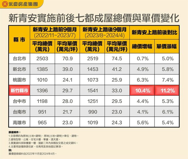 新青安實施後七都房市誰最熱？新竹漲幅超過一成
