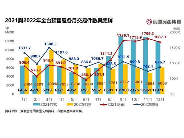 表二_2021與2022年全台預售屋各月交易件數與總銷