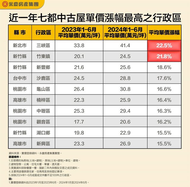 蛋白區房價飆漲！七都漲幅前十行政區年漲逾15%