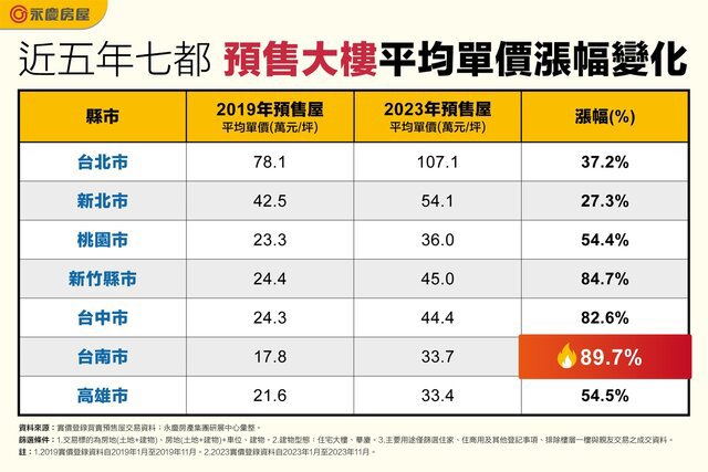 表一_近五年七都預售大樓平均單價漲幅變化