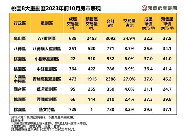 表_桃園8大重劃區2023年前10月房市表現