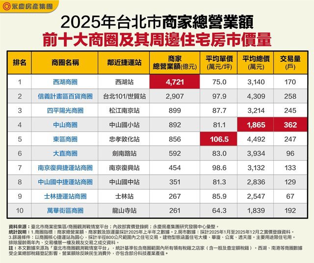 永慶房屋盤點北市十大吸金商圈房市！