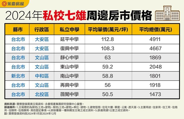表_2024年「私校七雄」周邊房市價格