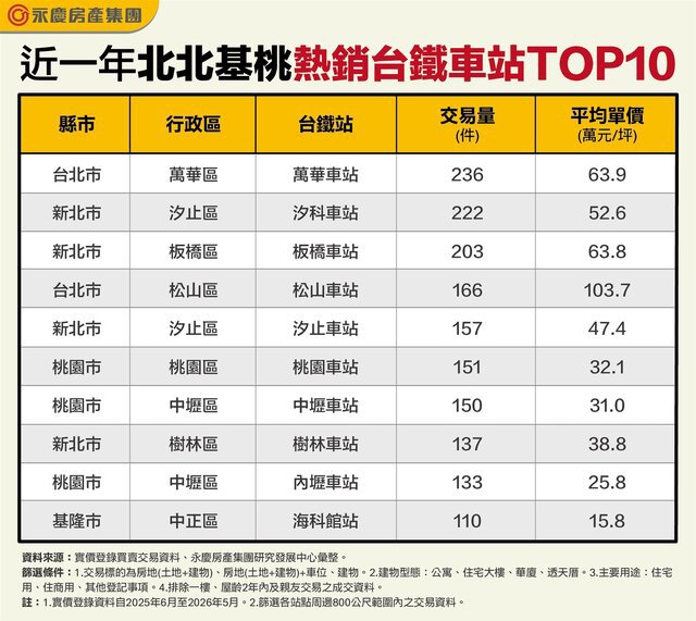 永慶房屋揭曉北北基桃十大熱銷台鐵宅！ 萬華站稱王