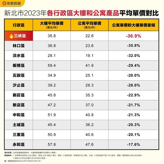 表二_新北市2023年各行政區大樓和公寓產品平均單價對比