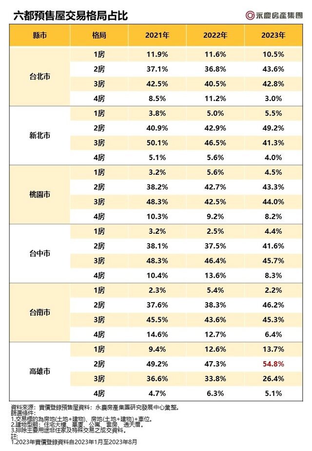 近2年來2房格局預售屋的交易占比明顯成長，六都全數突破4成，高雄市更已突破5成！(房市示意圖)