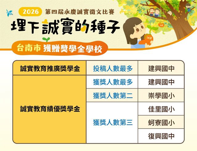 表2_第四屆永慶誠實徵文獲贈獎學金學校