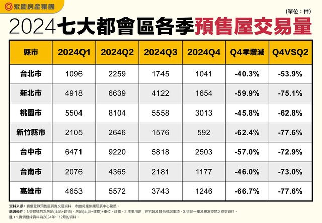 房貸緊縮＋信用管制 2024Q4七都預售交易量季減逾4成！