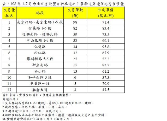北市自行車道周邊房市大調查