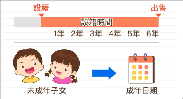 當小孩18歲之前，將自己(或配偶)也設籍在持分的房子內