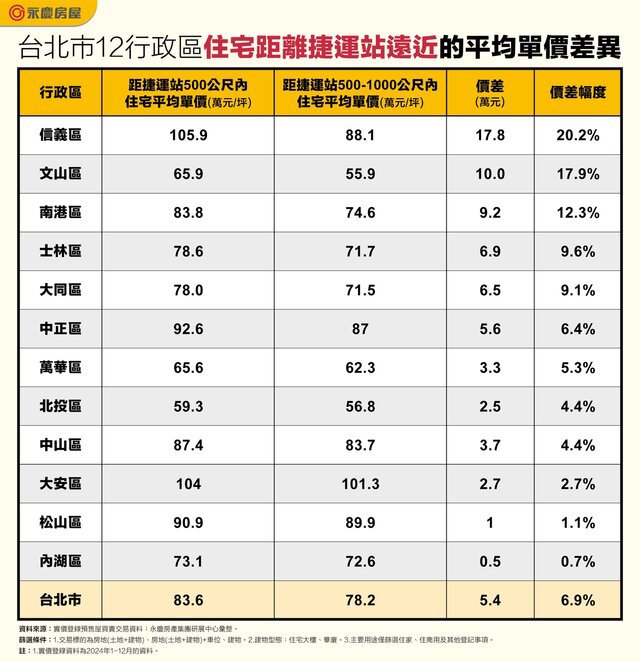 交通優勢加持！鄰近台北市捷運站旁房價平均高約7%