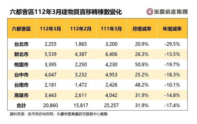 近五年來最冷！六都第一季房市交易年減24.1%