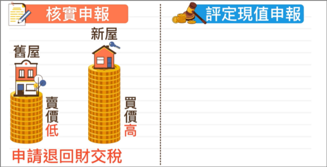 重購退稅，以核實申報，有機會可以申請退回財交稅