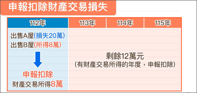 申報扣除財產交易損失