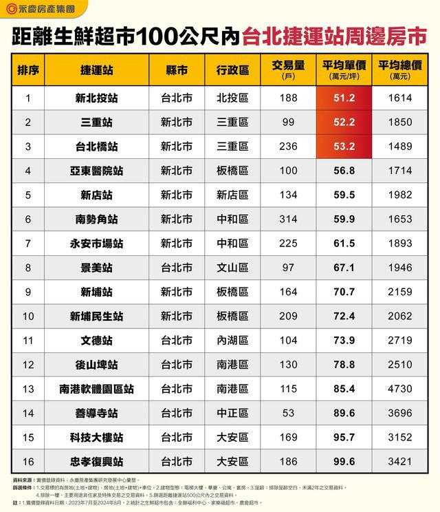通勤採買一次滿足　這些捷運站旁就有生鮮超市超方便！
