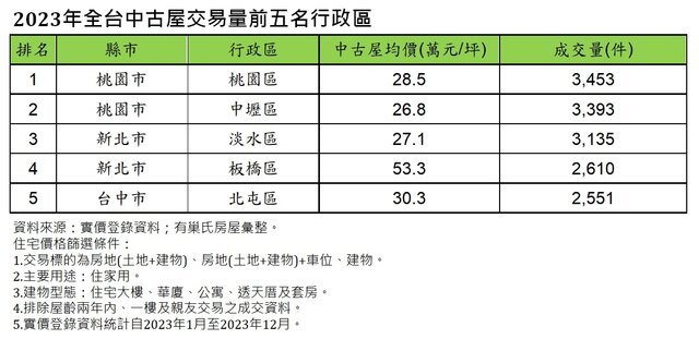 輕軌帶動,新北市淡水區發展已逐步集中於淡海新市鎮,2字頭房價相對市區友善,青年族群提早購屋卡位。(永慶房產集團提供)
