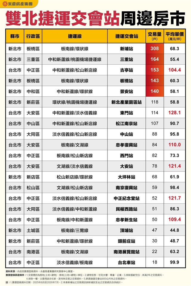永慶房屋帶你看雙捷運宅熱銷站點！　前5名有4站在新北