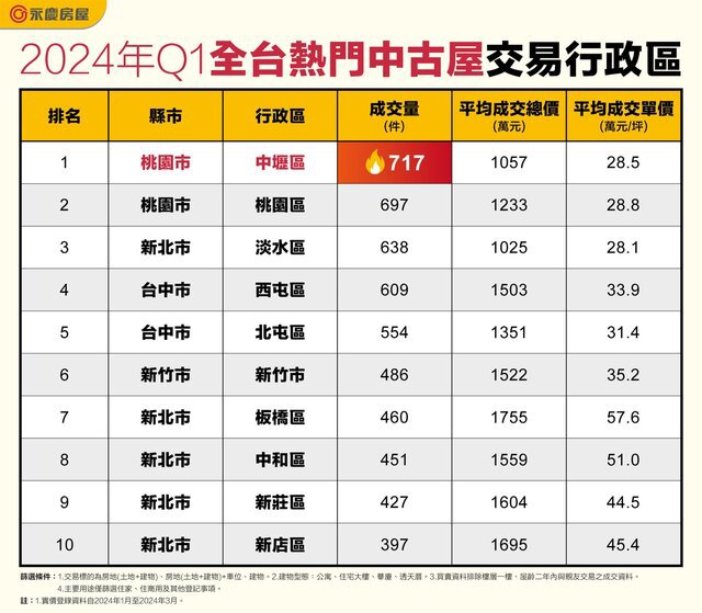 表_2024年Q1全台熱門中古屋交易行政區