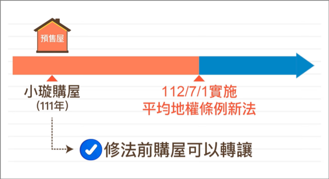 112/7/1平均地權條例前買的預售屋可以轉讓