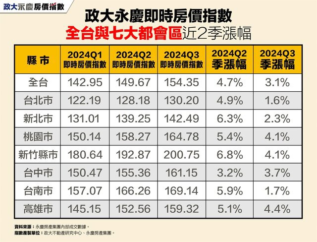 2024Q3政大永慶即時房價指數漲幅已見收斂！ 