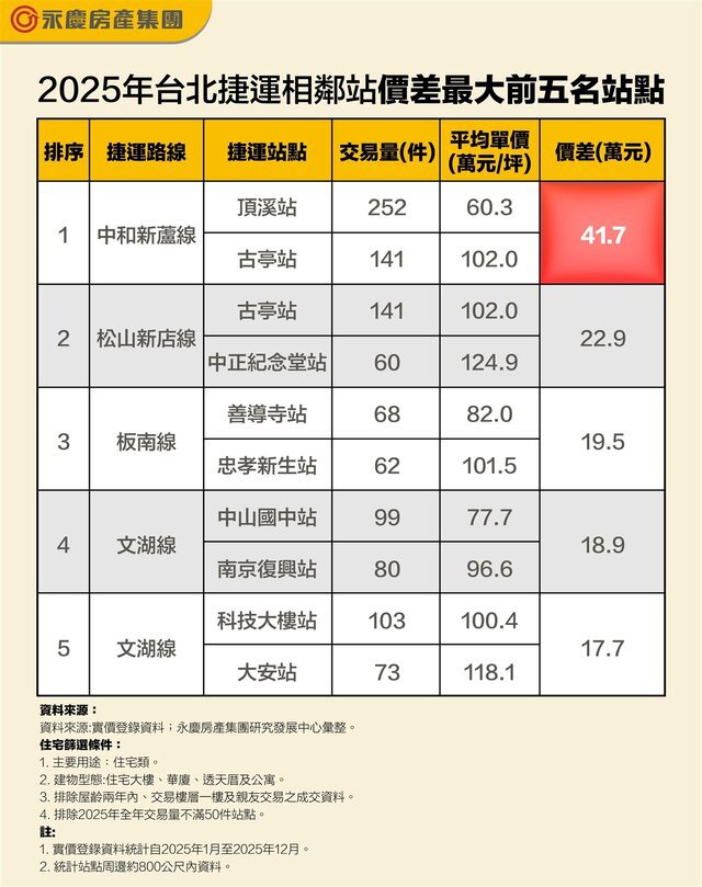 表_2025年台北捷運相鄰站價差最大前五名站點