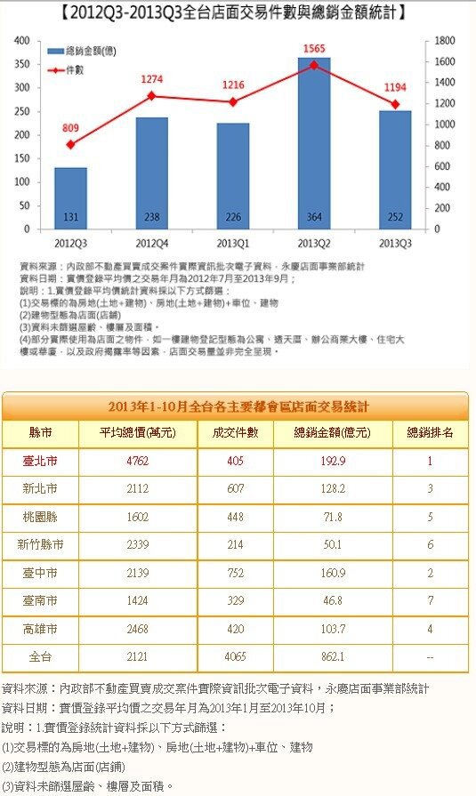 2013全台店面總銷金額挑戰千億大關