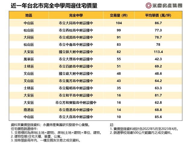 表_近一年台北市完全中學周邊住宅價量