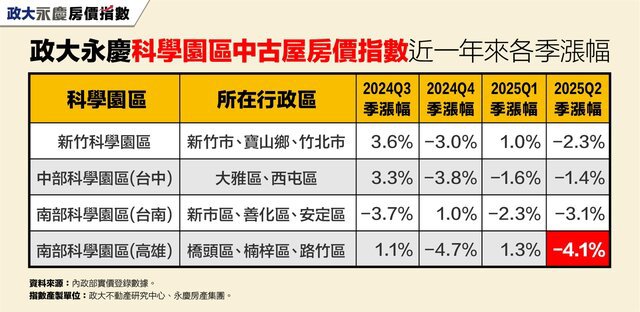 最新政大永慶科學園區中古屋房價指數顯示，2025年Q2三大科學園區房價指數全數下跌。(房市示意圖)
