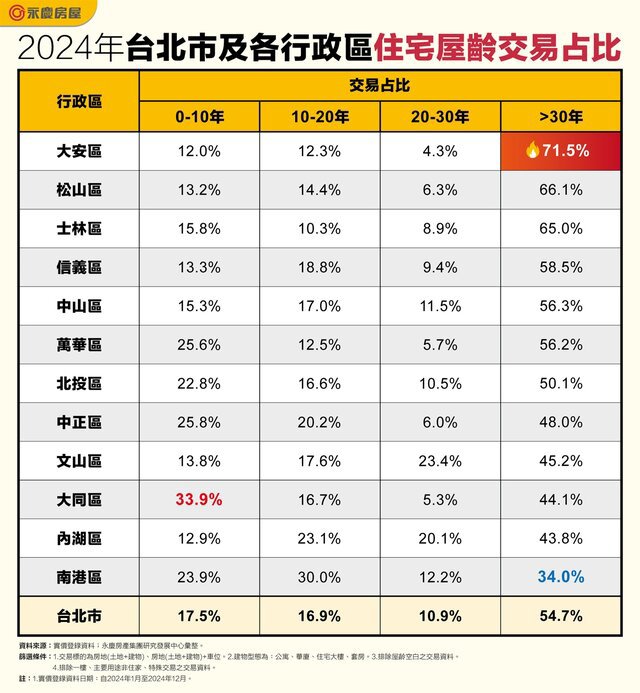 表_2024年台北市及各行政區住宅屋齡交易占比