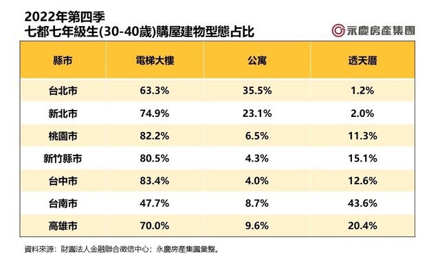 表二_2022年第四季七都七年級生(30-40歲)購屋建物型態占比