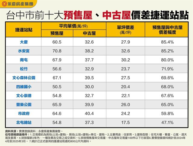 表、台中市前十大預售屋、中古屋價差捷運站點