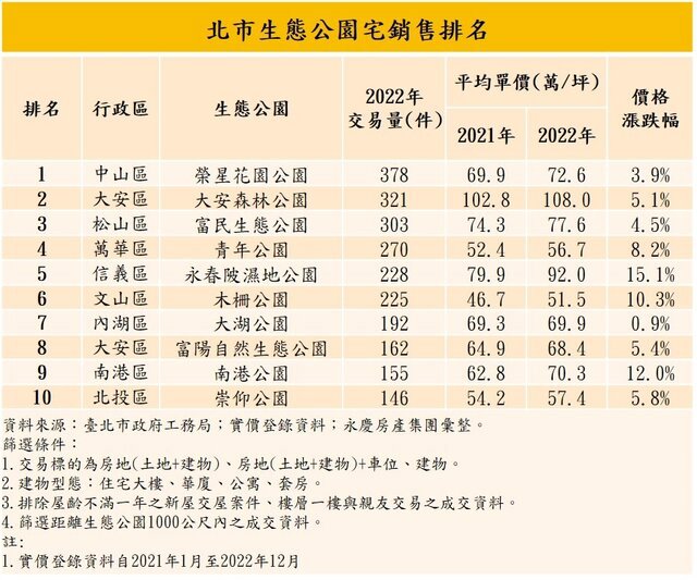 表：北市生態公園宅銷售排名