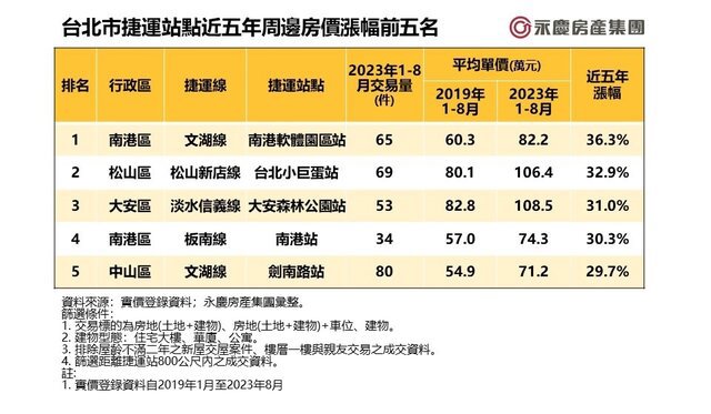 表一_台北市捷運站點近五年周邊房價漲幅前五名