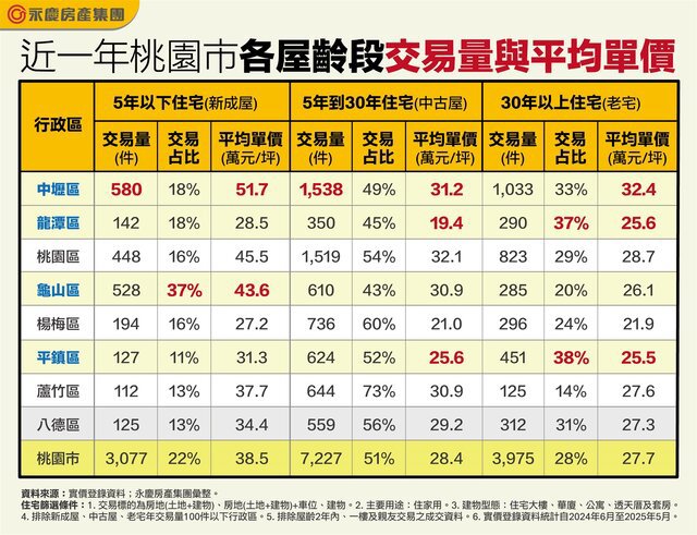 表:近一年桃園市各屋齡段交易量與平均單價(永慶房產集團提供)