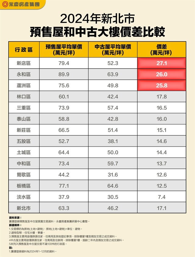 表_2024年新北市預售屋和中古大樓價差比較