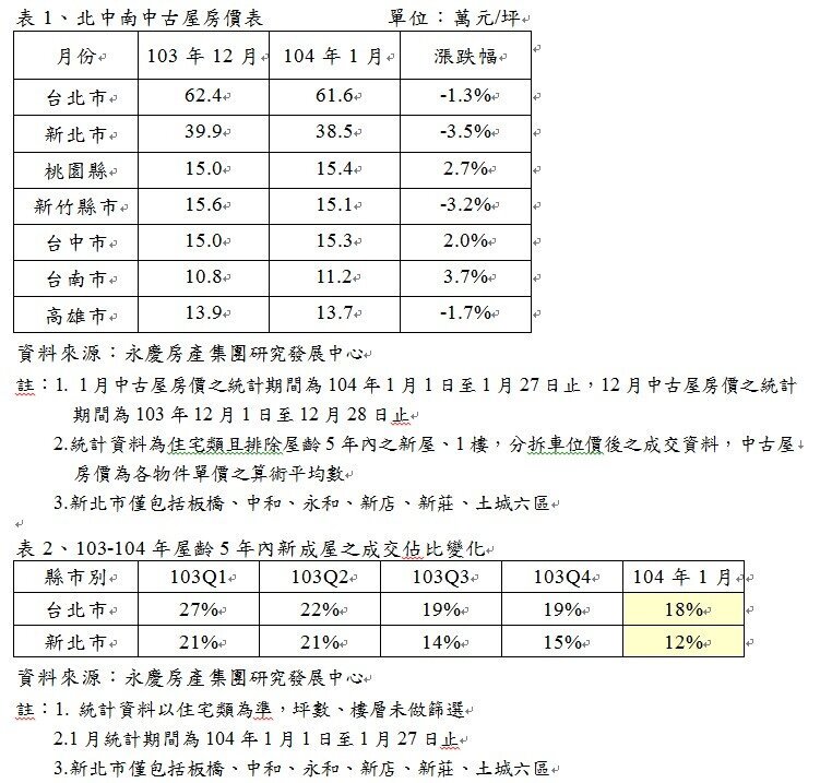 市場氣氛續觀望 1月全台房市冷颼颼