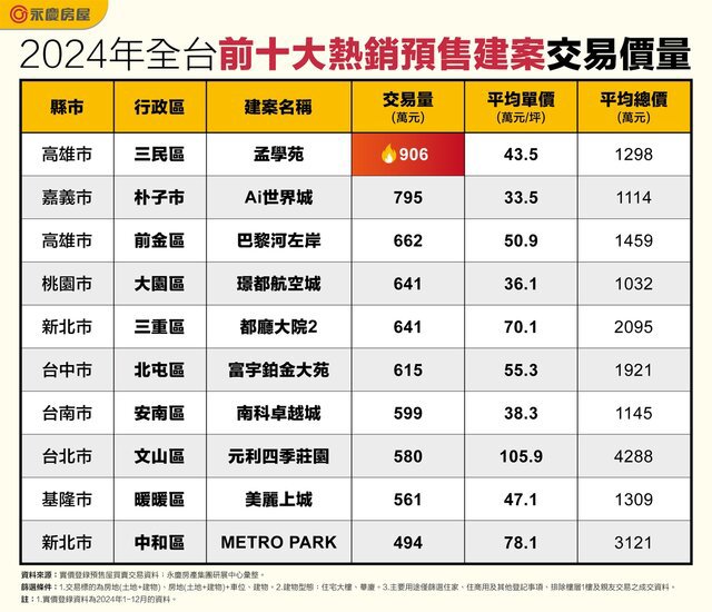 2024年全台十大熱銷預售建案揭曉！ 高雄市2建案居前三