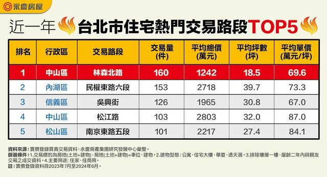 表一_近一年台北市住宅熱門交易路段TOP5