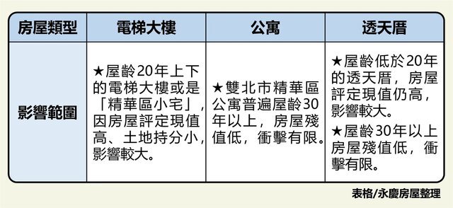 表二、永慶分析：高價宅「單價」門檻對各產品的影響