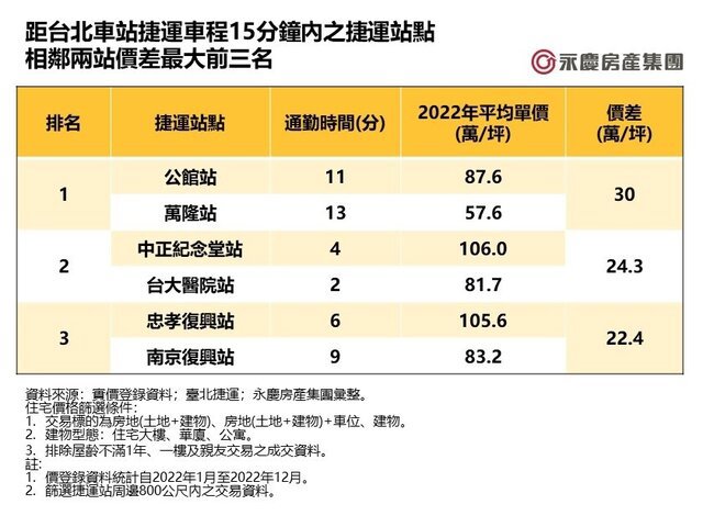 表二_距台北車站捷運車程15分鐘內之捷運站點相鄰兩站價差最大前三名