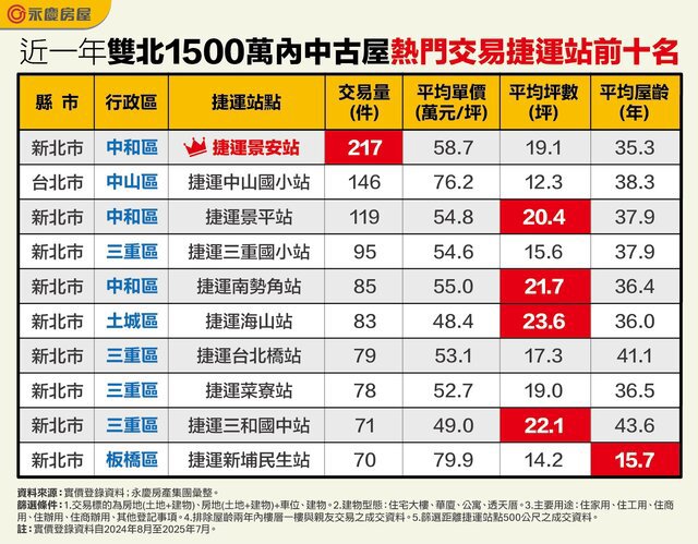 總價1500萬元買雙北捷運宅哪裡最熱銷？