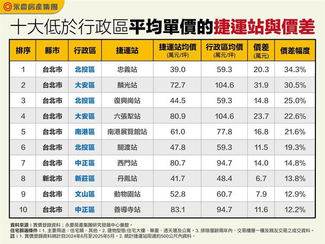 表_十大低於行政區平均單價的捷運站與價差
