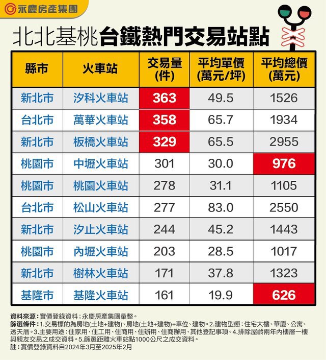 北北基桃台鐵站點房市交易王！  汐科火車站奪冠