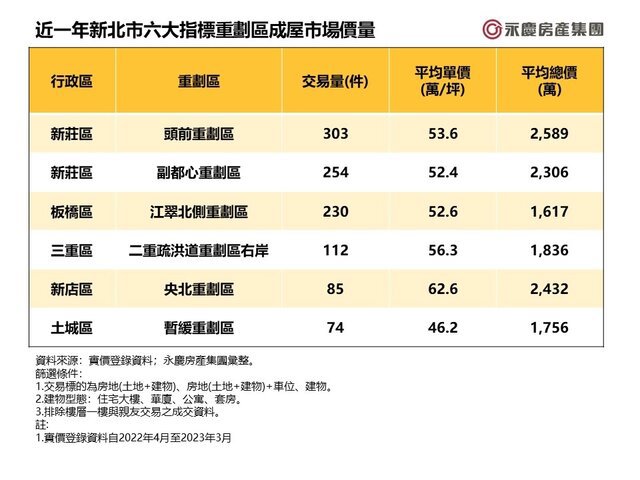 表_近一年新北市六大指標重劃區成屋市場價量