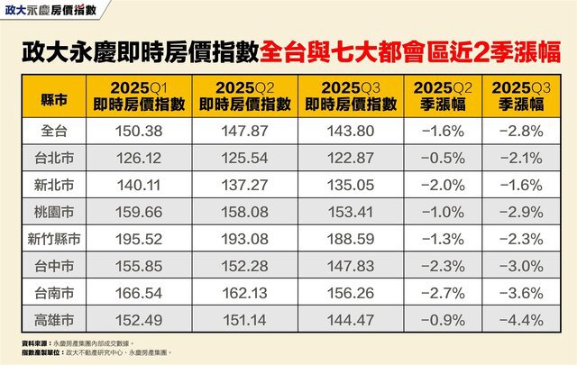 2025Q3政大永慶即時房價指數跌幅再擴大！