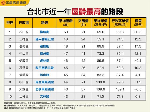 這路段平均屋齡50年最老！每坪比行政區單價便宜30萬元