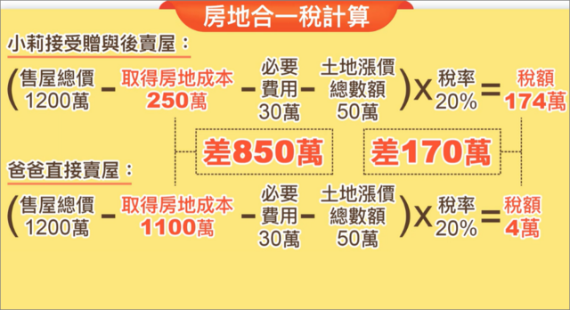 房地合一稅贈與後售出，會多170萬
